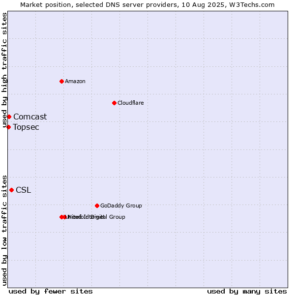 Market position of CSL vs. Comcast vs. Topsec