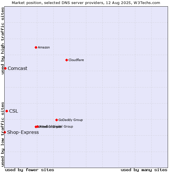 Market position of CSL vs. Comcast vs. Shop-Express