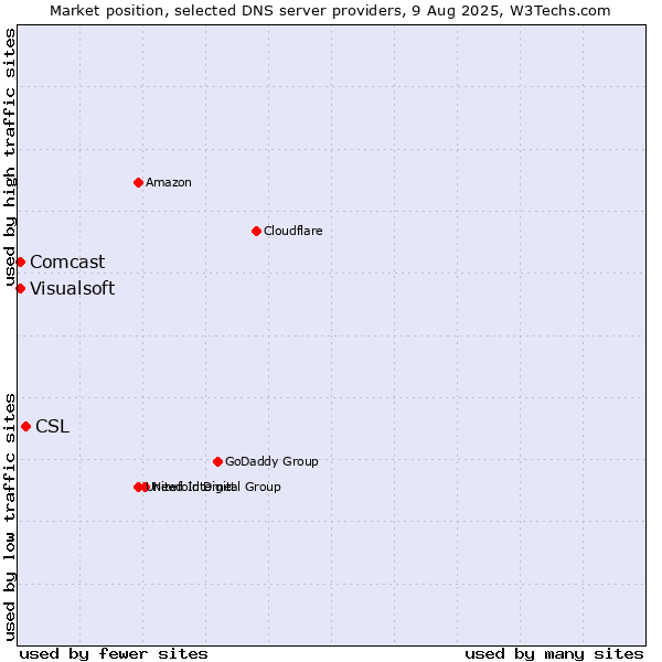 Market position of CSL vs. Comcast vs. Visualsoft