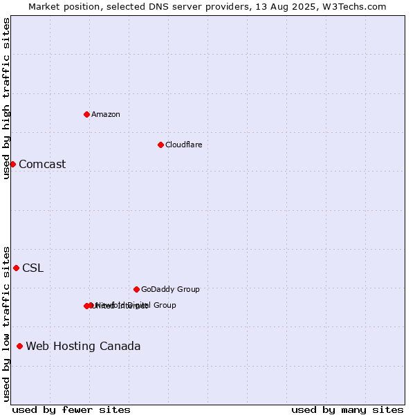 Market position of Web Hosting Canada vs. CSL vs. Comcast