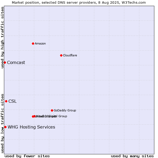 Market position of CSL vs. WHG Hosting Services vs. Comcast