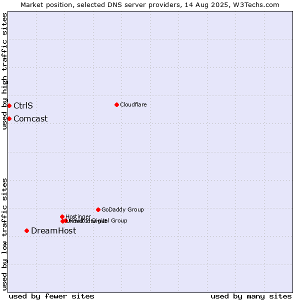 Market position of DreamHost vs. CtrlS vs. Comcast