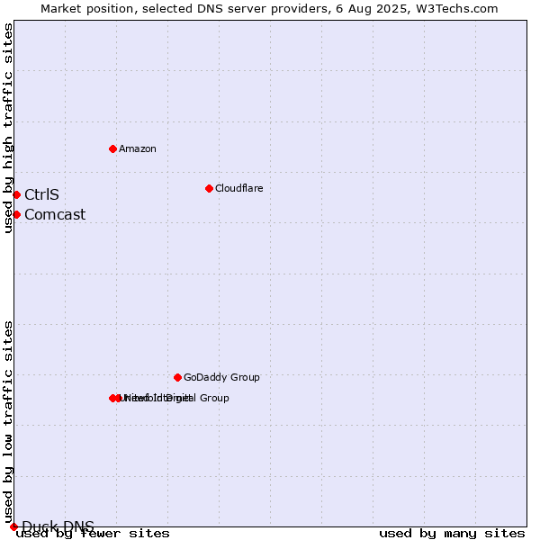 Market position of CtrlS vs. Comcast vs. Duck DNS
