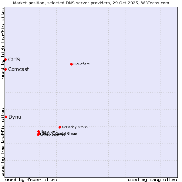 Market position of Dynu vs. CtrlS vs. Comcast