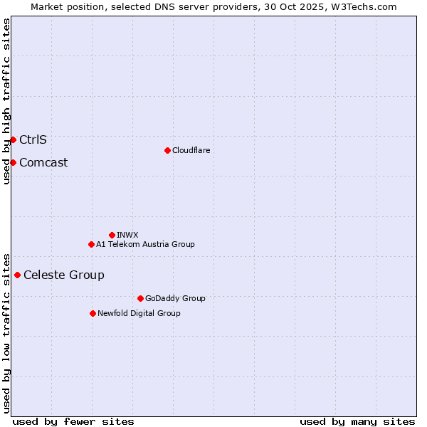 Market position of Celeste Group vs. CtrlS vs. Comcast