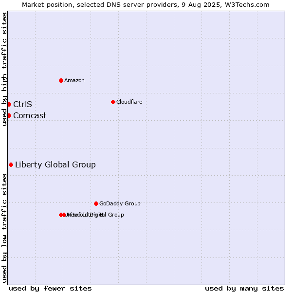 Market position of Liberty Global Group vs. CtrlS vs. Comcast