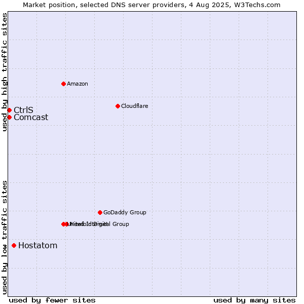 Market position of Hostatom vs. CtrlS vs. Comcast