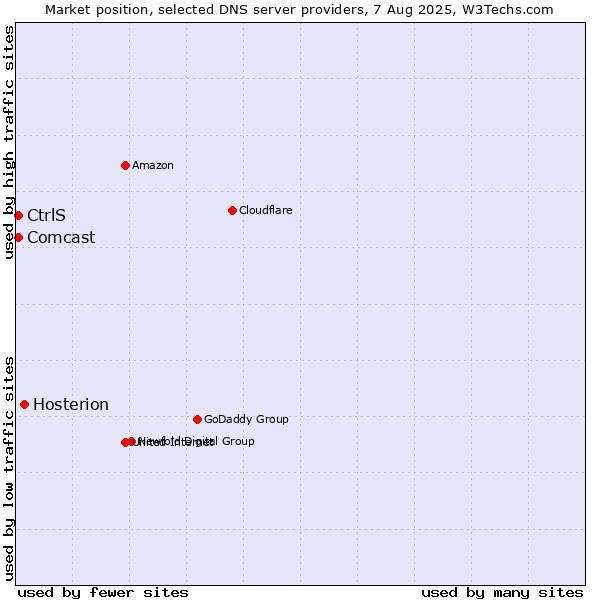 Market position of Hosterion vs. CtrlS vs. Comcast