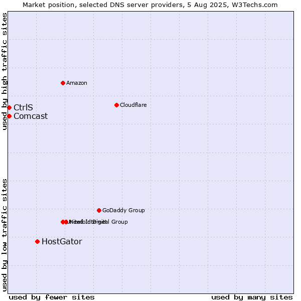 Market position of HostGator vs. CtrlS vs. Comcast