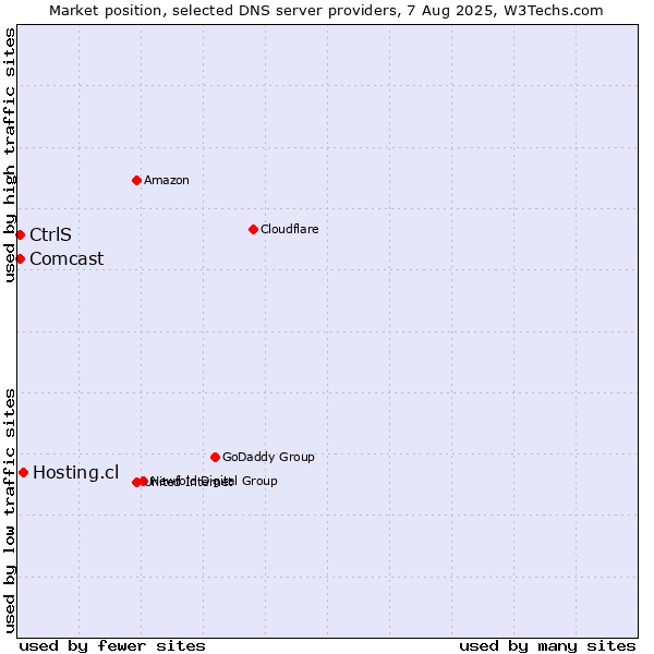 Market position of Hosting.cl vs. CtrlS vs. Comcast