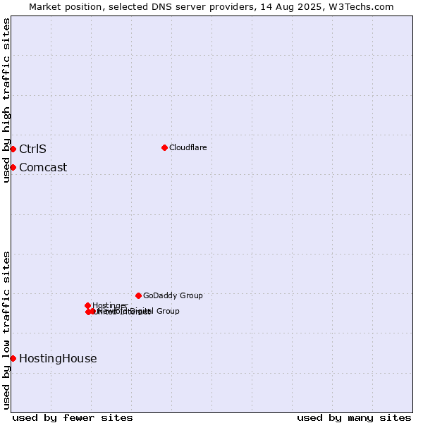 Market position of CtrlS vs. HostingHouse vs. Comcast