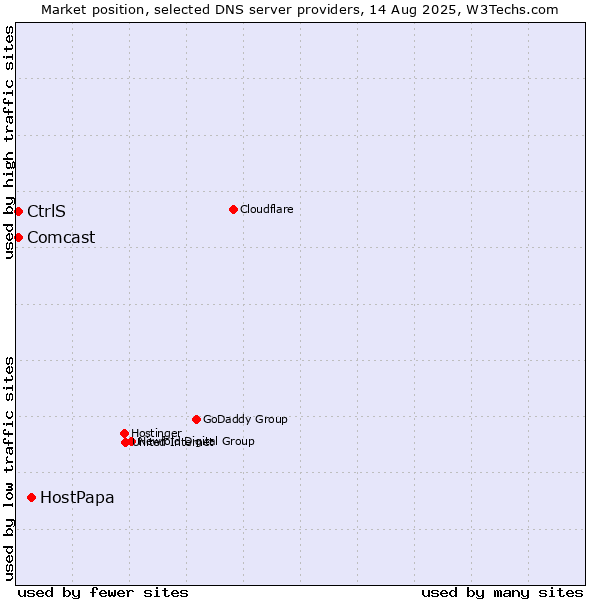 Market position of HostPapa vs. CtrlS vs. Comcast
