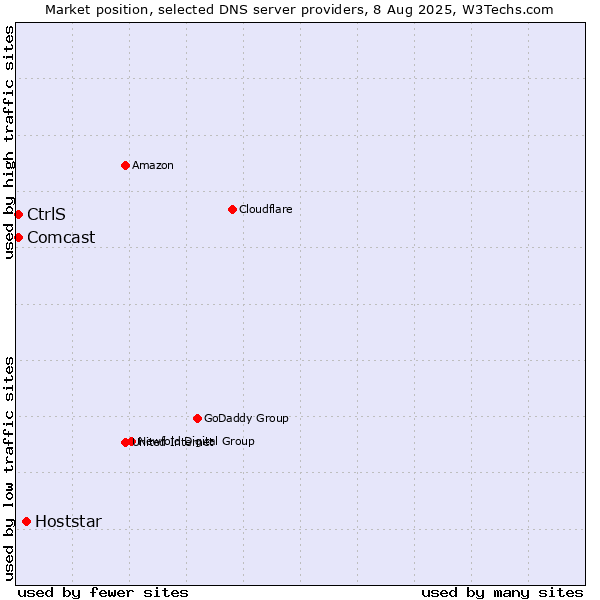 Market position of Hoststar vs. CtrlS vs. Comcast