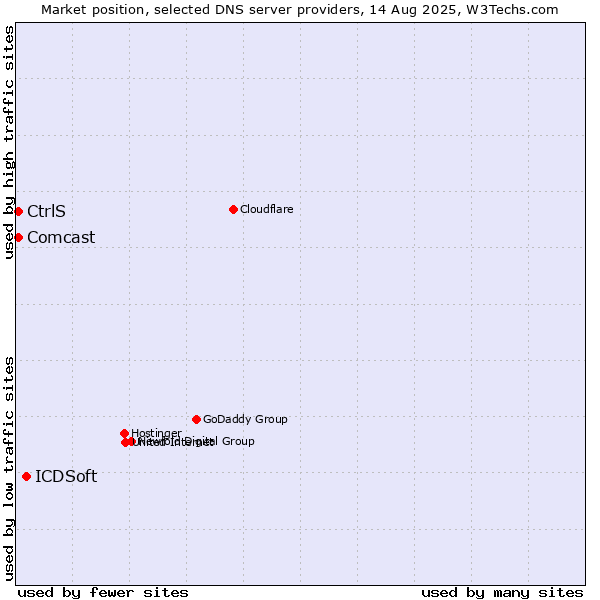Market position of ICDSoft vs. CtrlS vs. Comcast