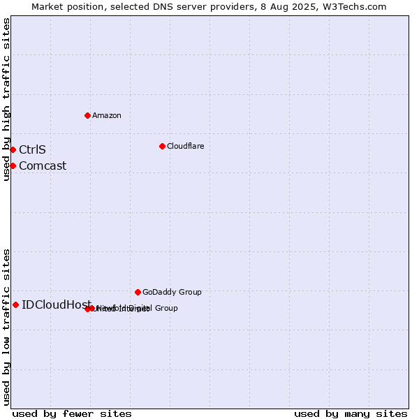 Market position of IDCloudHost vs. CtrlS vs. Comcast