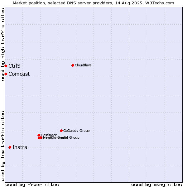 Market position of Instra vs. CtrlS vs. Comcast