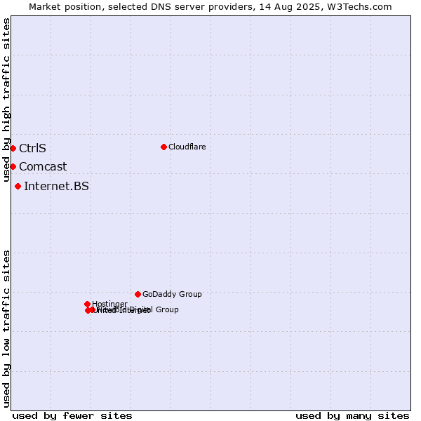 Market position of Internet.BS vs. CtrlS vs. Comcast