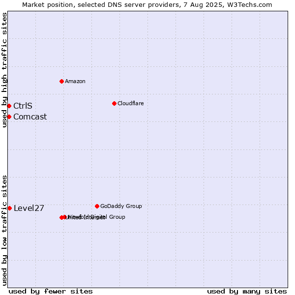 Market position of Level27 vs. CtrlS vs. Comcast