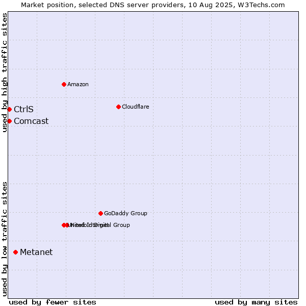 Market position of Metanet vs. CtrlS vs. Comcast