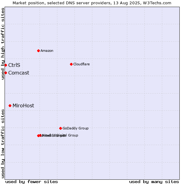 Market position of MiroHost vs. CtrlS vs. Comcast