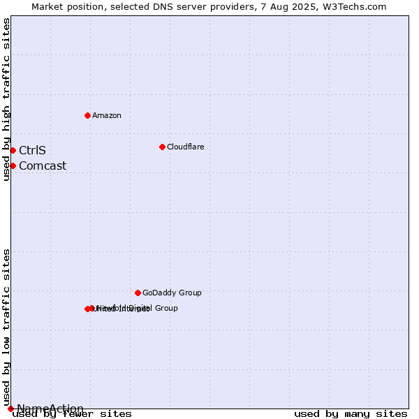 Market position of CtrlS vs. Comcast vs. NameAction