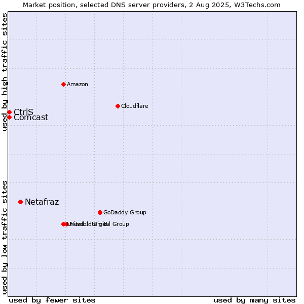 Market position of Netafraz vs. CtrlS vs. Comcast
