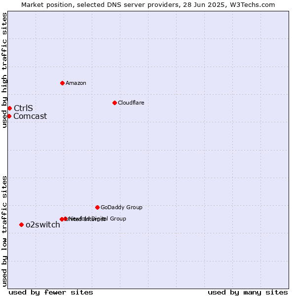 Market position of o2switch vs. CtrlS vs. Comcast