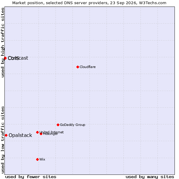 Market position of Opalstack vs. CtrlS vs. Comcast