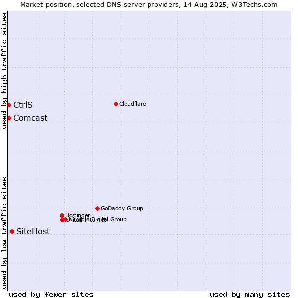 Market position of SiteHost vs. CtrlS vs. Comcast