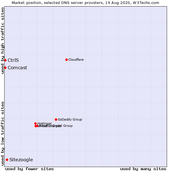 Market position of Sitezoogle vs. CtrlS vs. Comcast