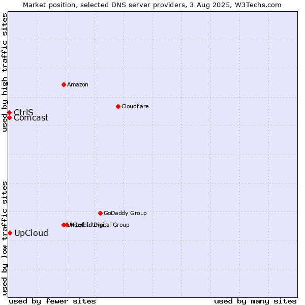 Market position of UpCloud vs. CtrlS vs. Comcast