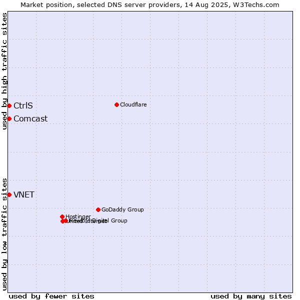 Market position of CtrlS vs. VNET vs. Comcast