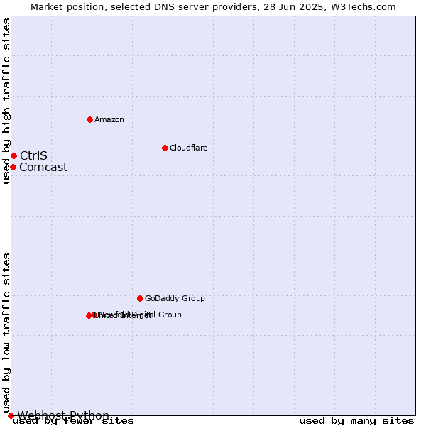 Market position of CtrlS vs. Comcast vs. Webhost Python