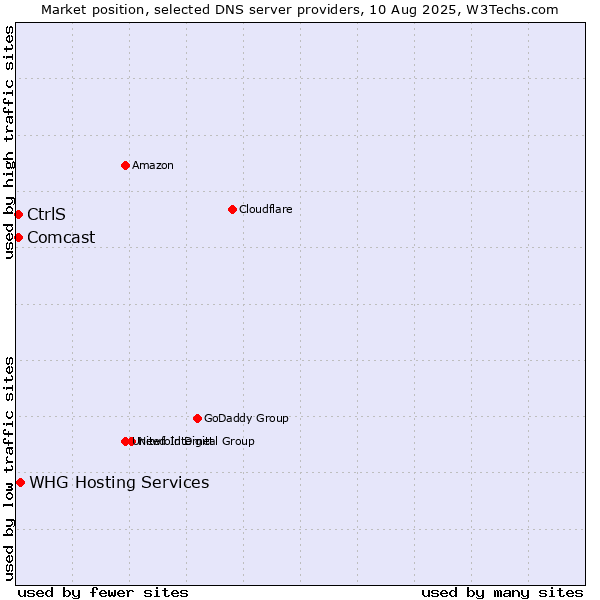 Market position of CtrlS vs. WHG Hosting Services vs. Comcast