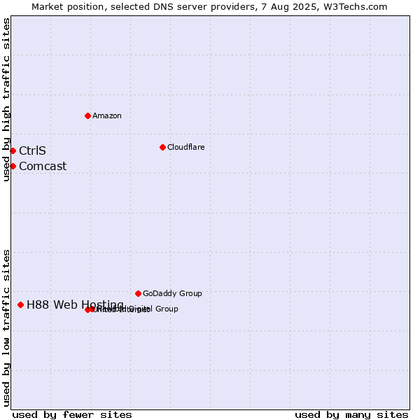 Market position of H88 Web Hosting vs. CtrlS vs. Comcast