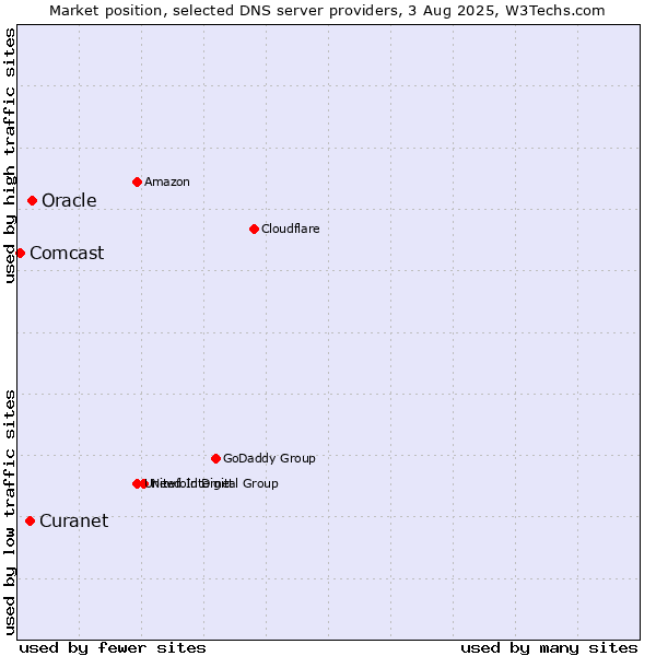 Market position of Oracle vs. Curanet vs. Comcast