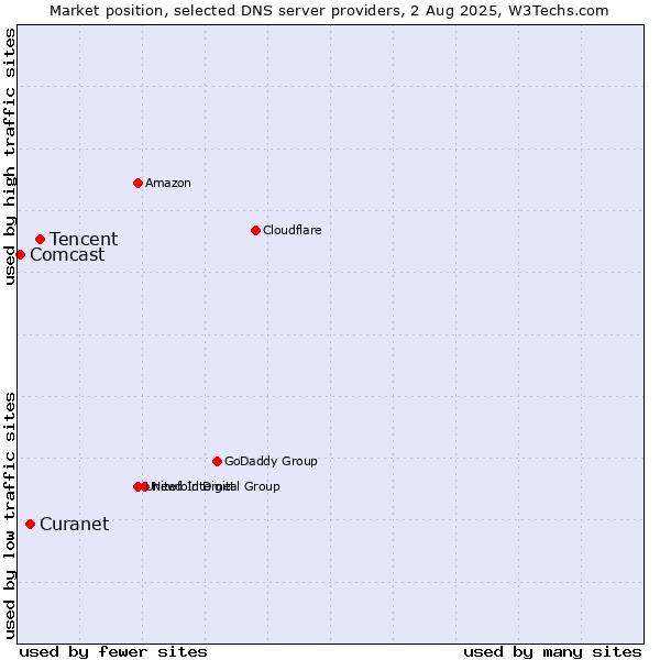 Market position of Tencent vs. Curanet vs. Comcast