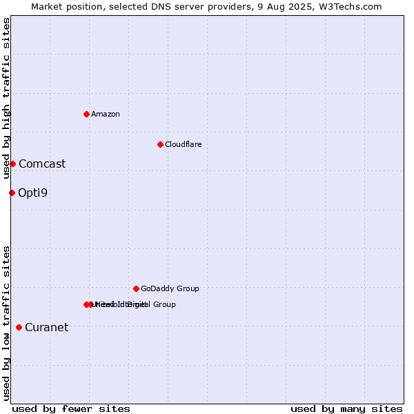 Market position of Curanet vs. Comcast vs. Opti9