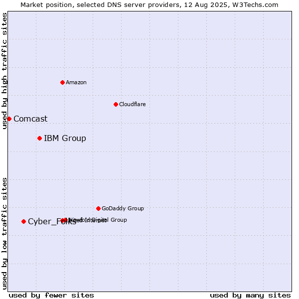 Market position of IBM Group vs. Cyber_Folks vs. Comcast