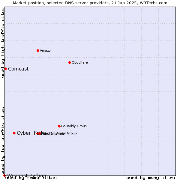 Market position of Cyber_Folks vs. Comcast vs. Webhost Python
