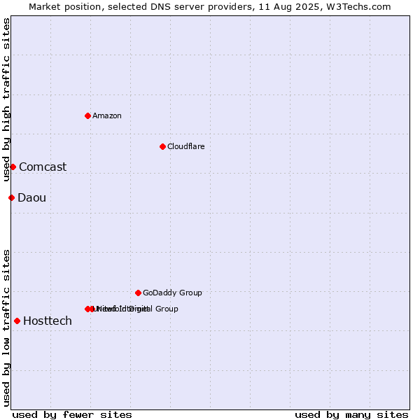 Market position of Hosttech vs. Comcast vs. Daou