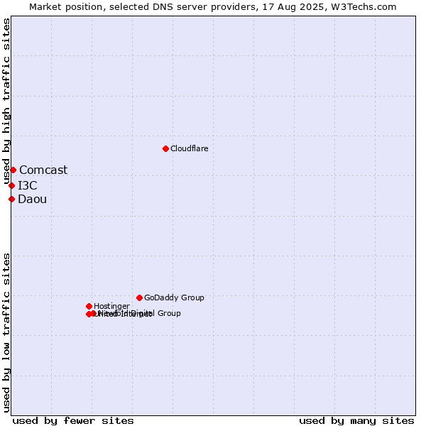 Market position of Comcast vs. I3C vs. Daou