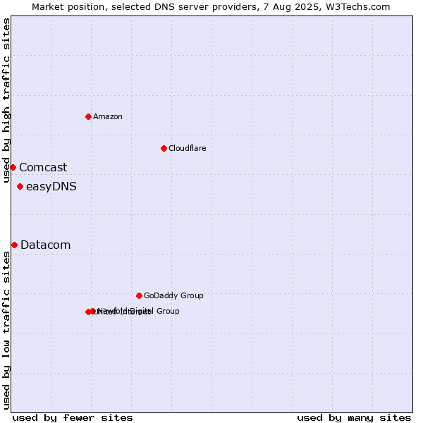 Market position of easyDNS vs. Datacom vs. Comcast