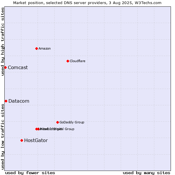 Market position of HostGator vs. Datacom vs. Comcast