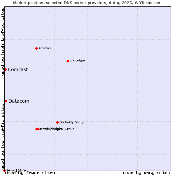 Market position of Datacom vs. Comcast vs. HostMDs