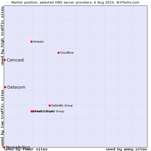 Market position of Datacom vs. Comcast vs. NameAction