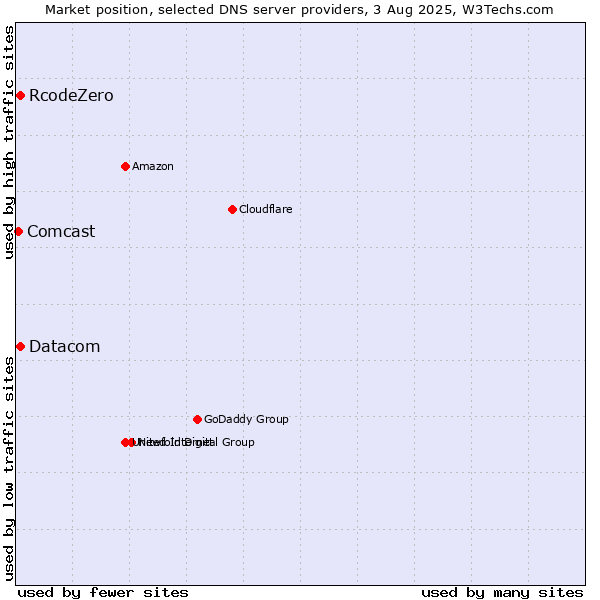 Market position of Datacom vs. RcodeZero vs. Comcast