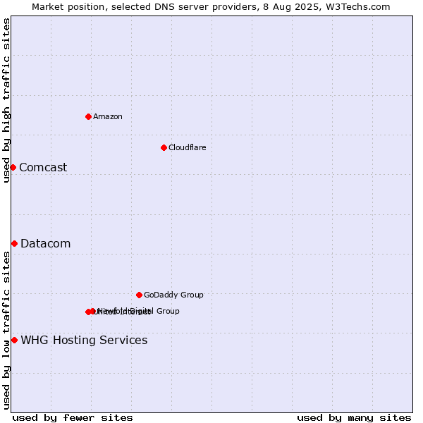 Market position of WHG Hosting Services vs. Datacom vs. Comcast