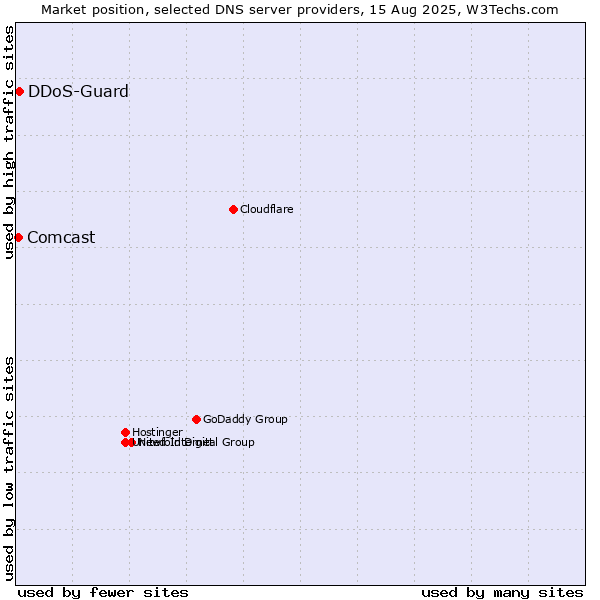 Market position of DDoS-Guard vs. Comcast