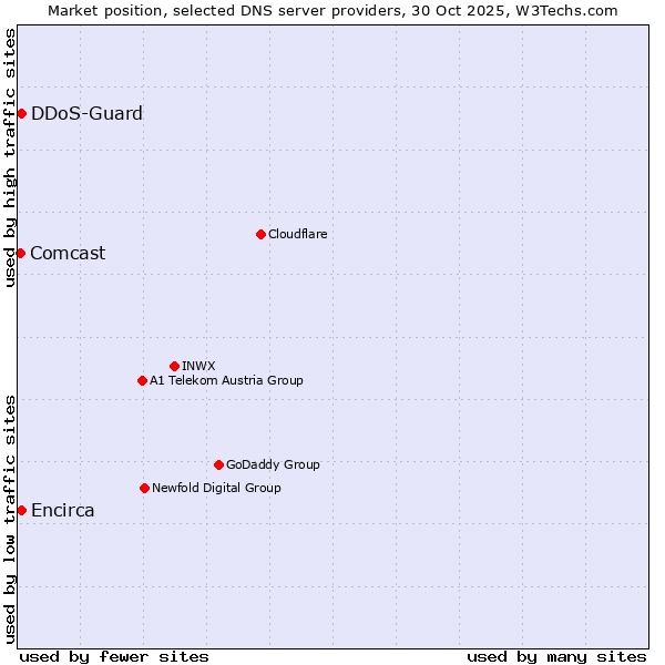 Market position of DDoS-Guard vs. Encirca vs. Comcast